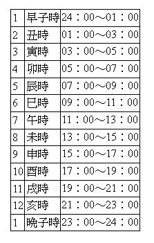 图表四 时辰对照表