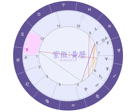 星盘解析之第十二宫代表什么意思