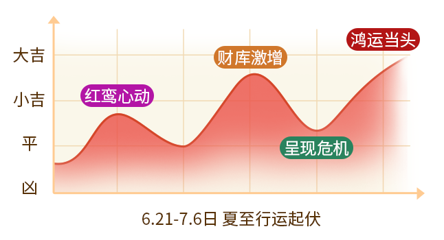 夏至运势