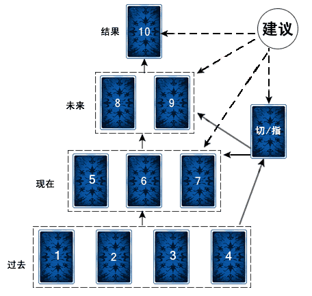 塔罗:时间金字塔牌阵