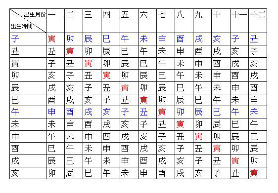 图表三 命宫对照表