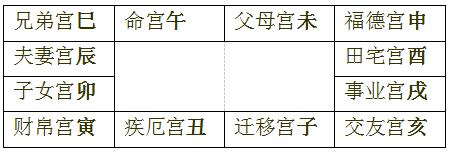 其余各宫则依顺时针方式填入,依次为:命宫,父母宫,福德宫,田宅宫