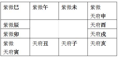 易学 紫微斗数 比如紫微星位置在卯宫,即x=4 6 y=6-x=2,即天府星