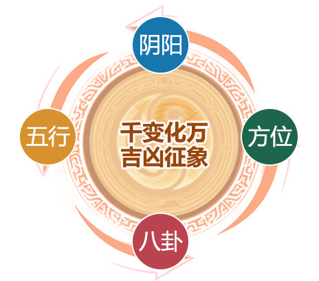 干货 此生哪个方位最旺你 哪个方位又最衰