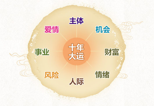 它将全面预测你未来十年运势起伏   助你好好把握机会与防范风险