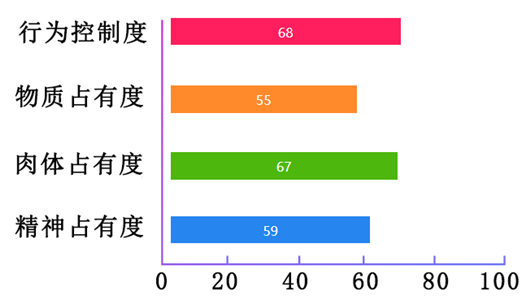爱是占有?一张图看穿他对你的控制欲有多强