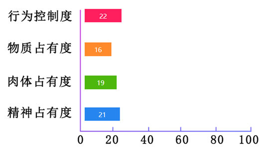爱是占有?一张图看穿他对你的控制欲有多强