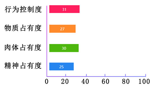 爱是占有?一张图看穿他对你的控制欲有多强