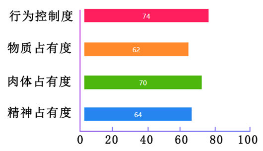 爱是占有?一张图看穿他对你的控制欲有多强