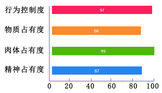 爱是占有?一张图看穿他对你的控制欲有多强