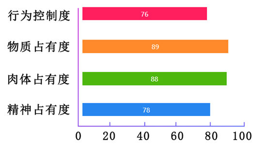 爱是占有?一张图看穿他对你的控制欲有多强