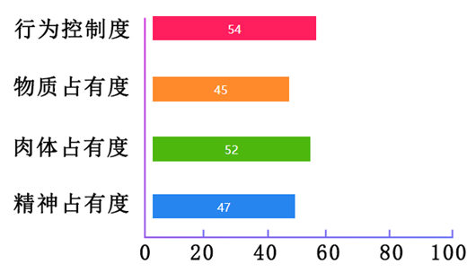爱是占有?一张图看穿他对你的控制欲有多强