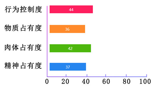 爱是占有?一张图看穿他对你的控制欲有多强