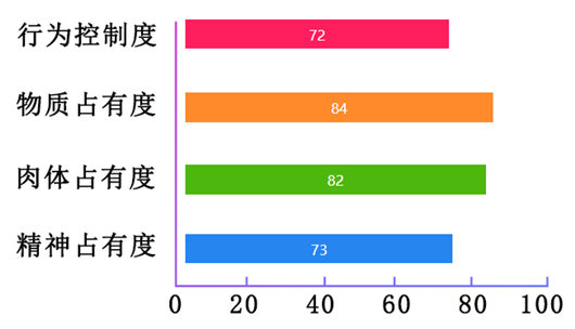 爱是占有?一张图看穿他对你的控制欲有多强