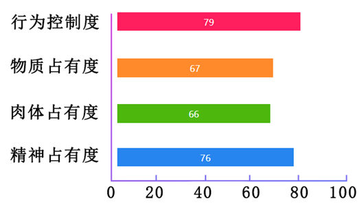 爱是占有?一张图看穿他对你的控制欲有多强