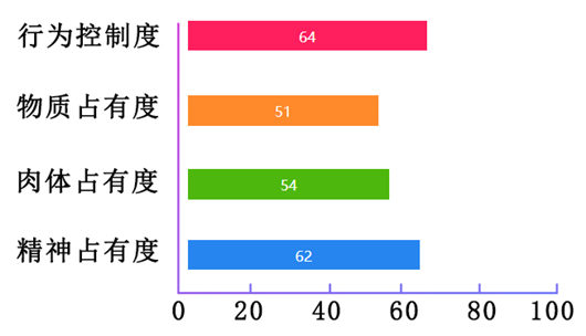 爱是占有?一张图看穿他对你的控制欲有多强