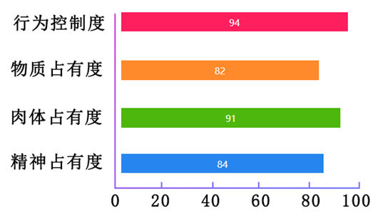 爱是占有?一张图看穿他对你的控制欲有多强