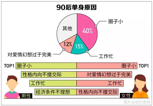 单身数据报告:中国单身人口已超2亿,你何时能脱单?