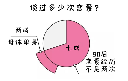 单身人群分布最多   此外,与"本地土著"相比   流动人口的单身比例更 