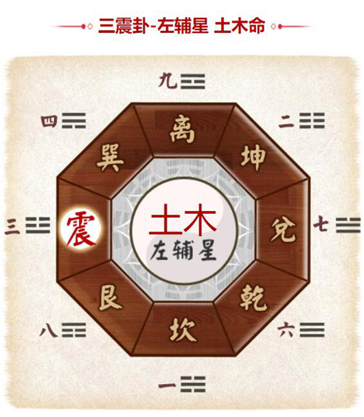 易学 紫微斗数    九宫为:乾六,兑七,艮八,离九,坎一,坤二,震三,巽四