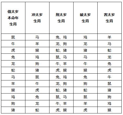 12生肖犯太歲簡易對照表:除了鼠,2020還有誰犯太歲?