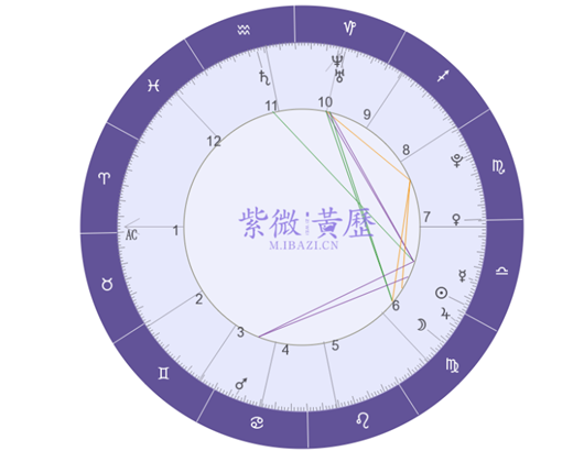 一,星盤怎麼看 想知道自己的星盤,可先 黃金星盤進行排盤