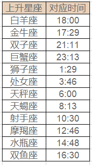 怎麼算上升星座