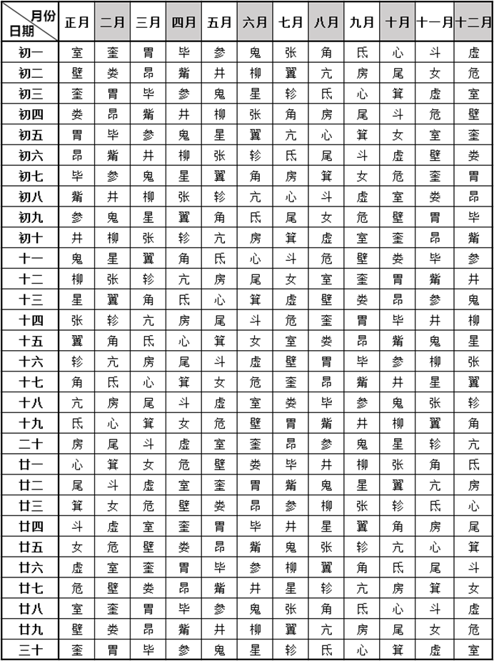 28星宿对照表你是哪一宿会有怎样的命运起伏