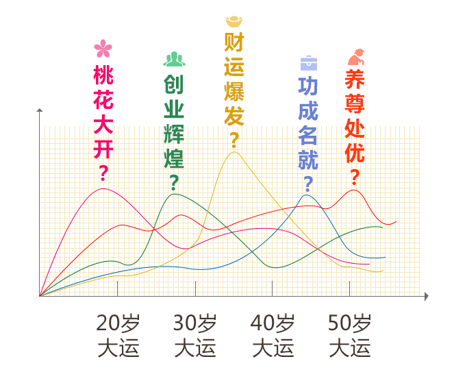 算命中运程所涵盖的含义